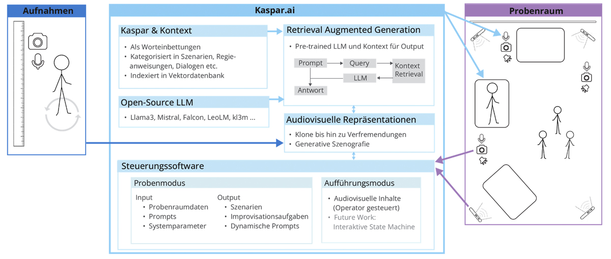Systemarchitektur K.ai
